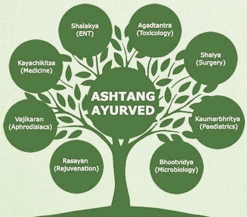 Ayurveda